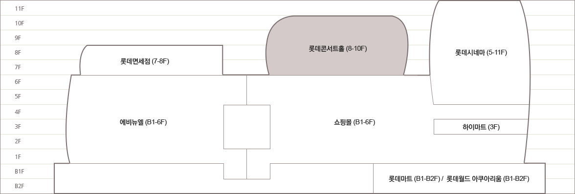 롯데마드(B1-B2F),롯데월드 아쿠아리움(B1-B2F), 에비뉴엘(B1-6F), 쇼핑몰(B1-6F), 하이마트(3F), 롯데면세점(7-8F), 롯데데콘서트홀(8-10F), 롯데시네마(5-11F)