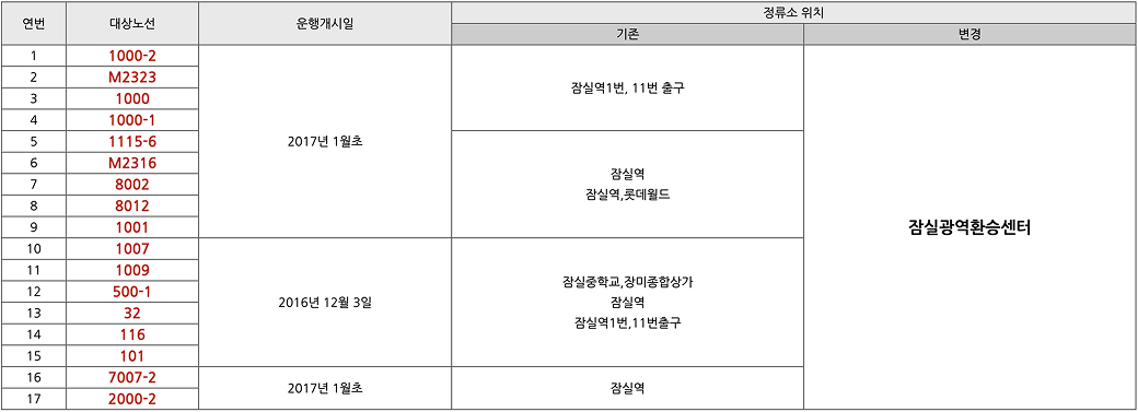 잠실광역환승센터 노선안내 이미지